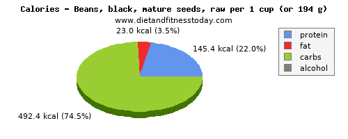 sodium, calories and nutritional content in black beans